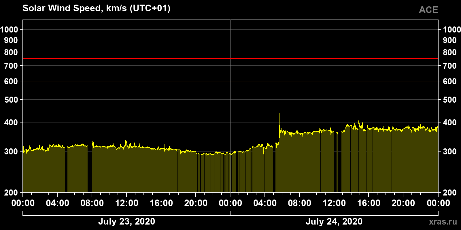 Solar wind speed