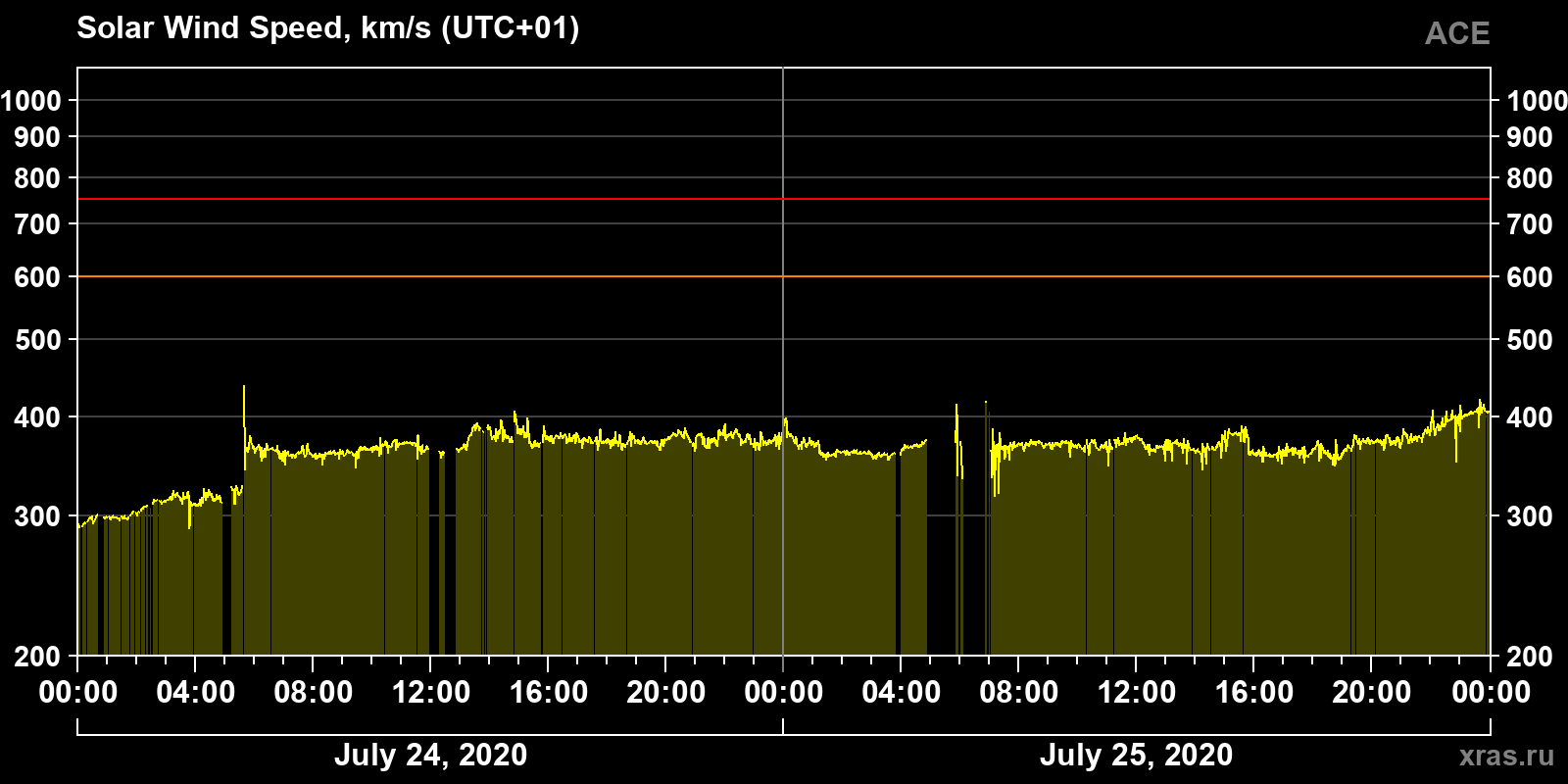 Solar wind speed
