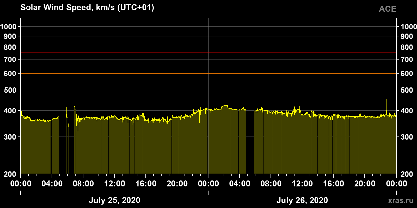 Solar wind speed