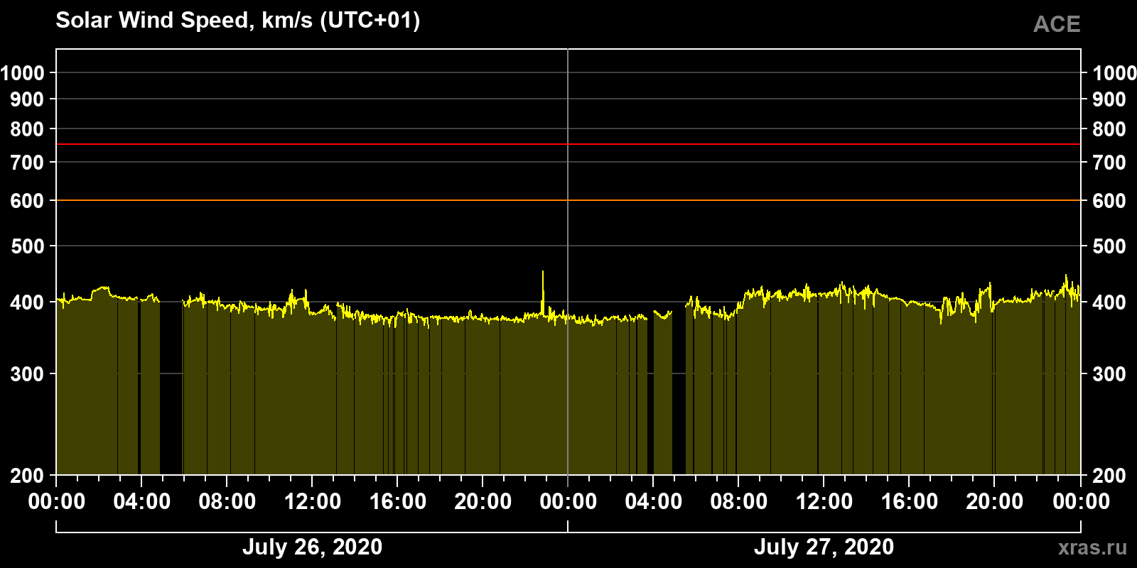 Solar wind speed