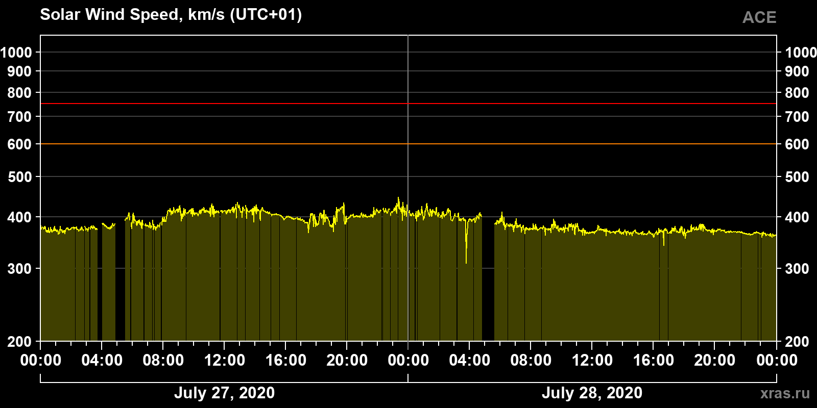 Solar wind speed