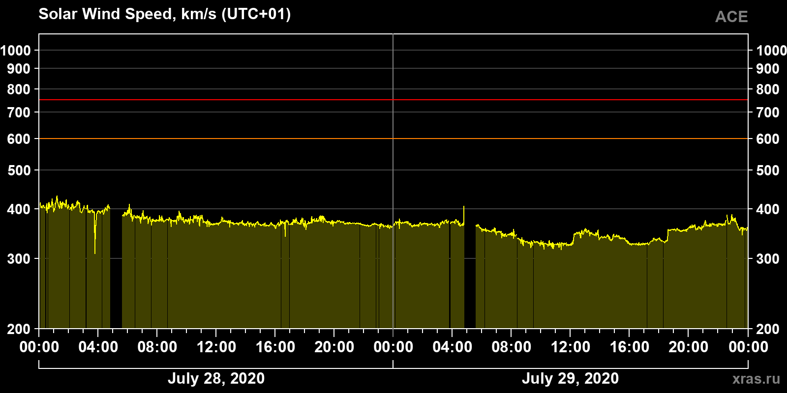 Solar wind speed