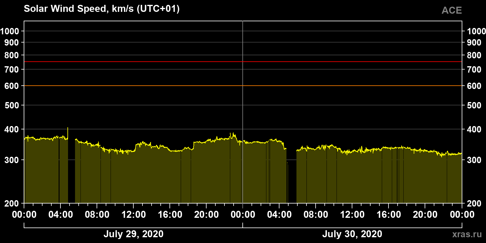 Solar wind speed