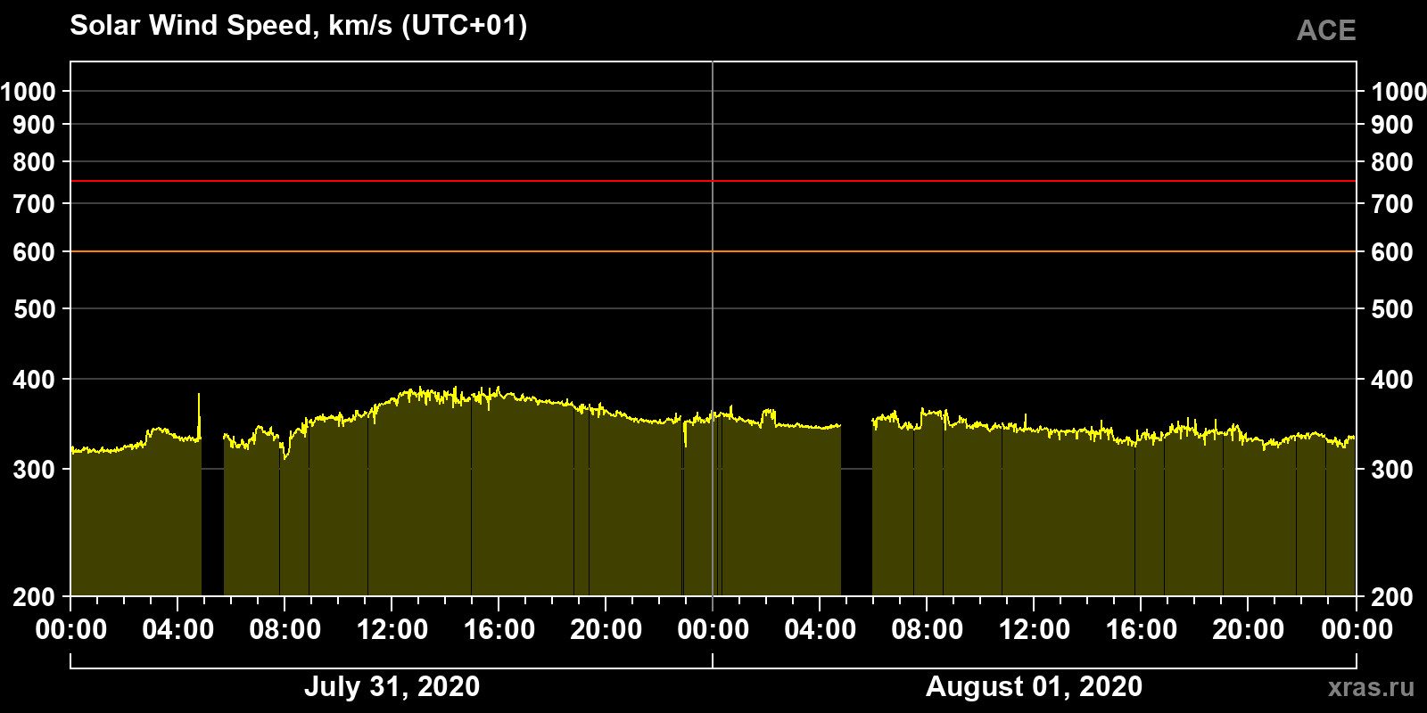 Solar wind speed