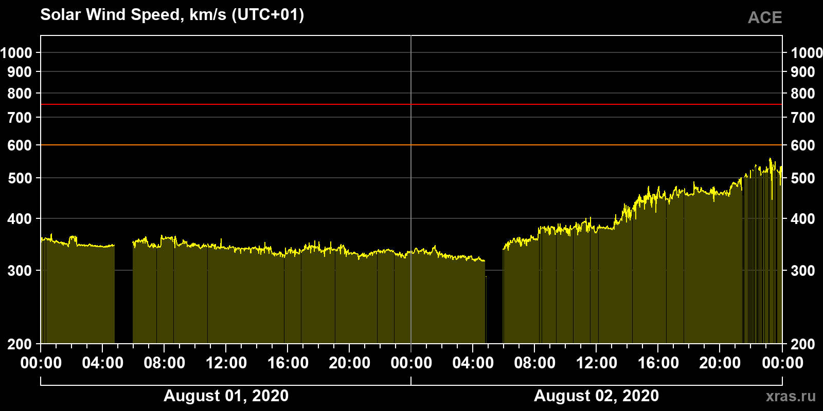 Solar wind speed