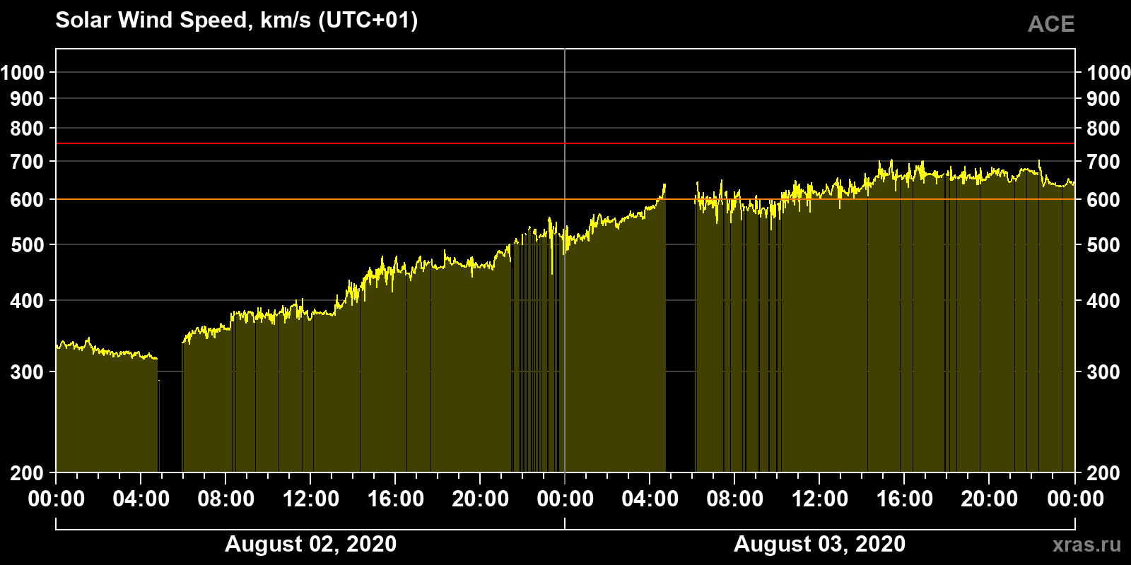 Solar wind speed
