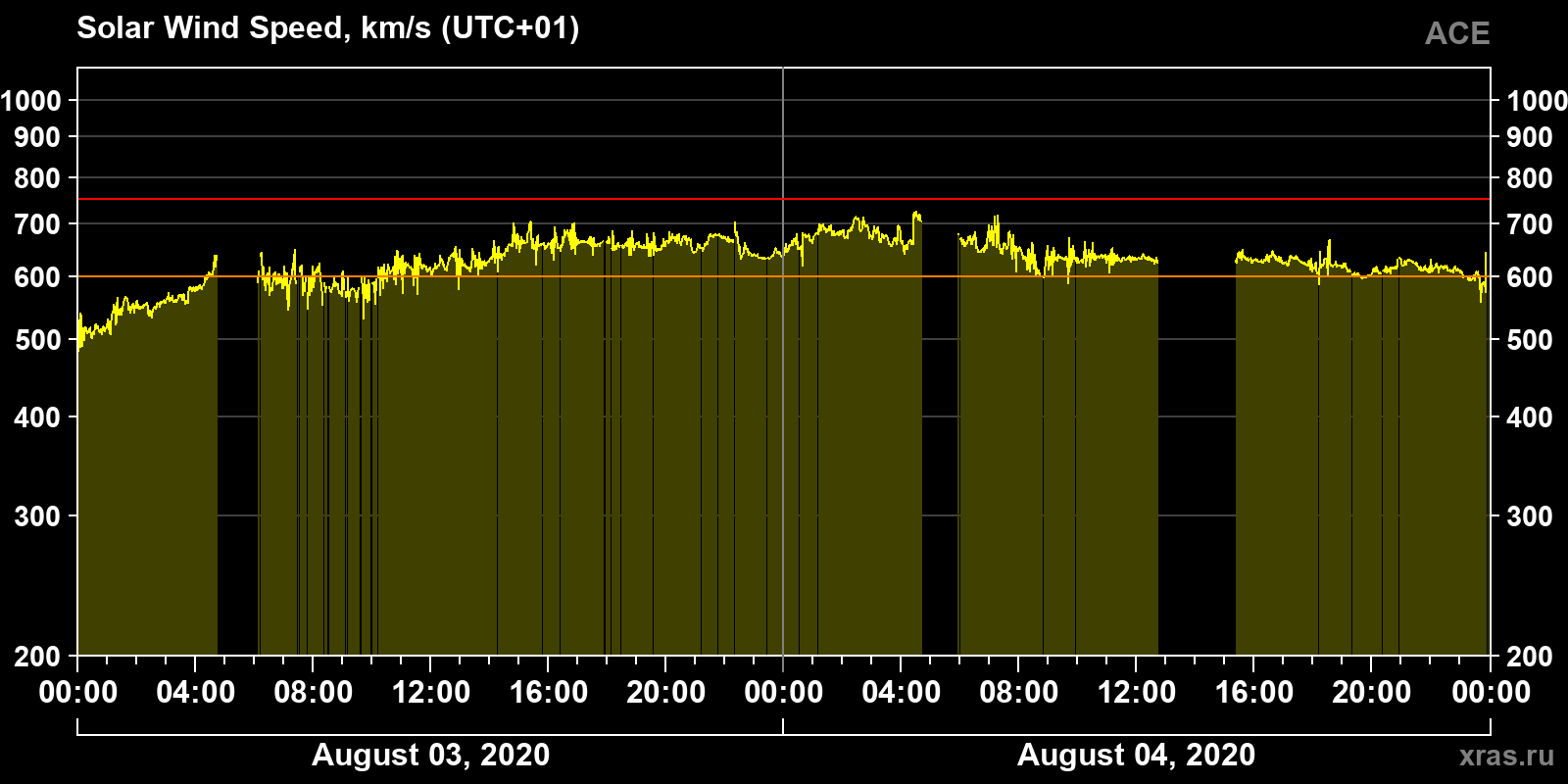 Solar wind speed