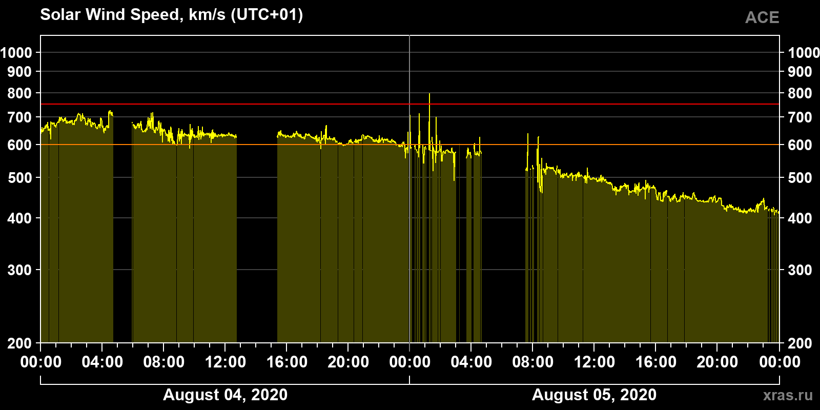 Solar wind speed