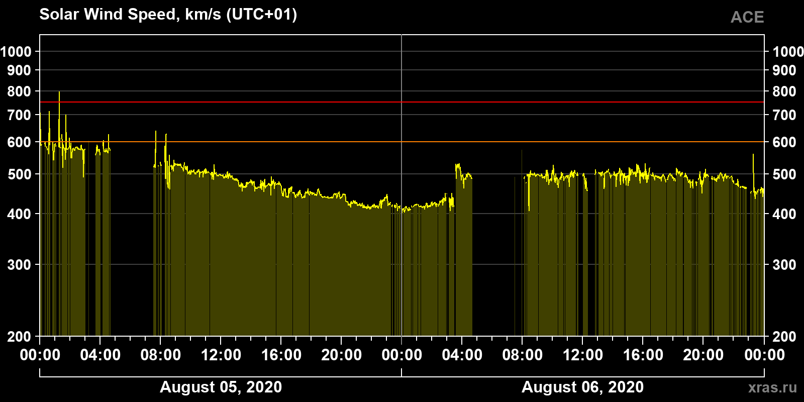 Solar wind speed
