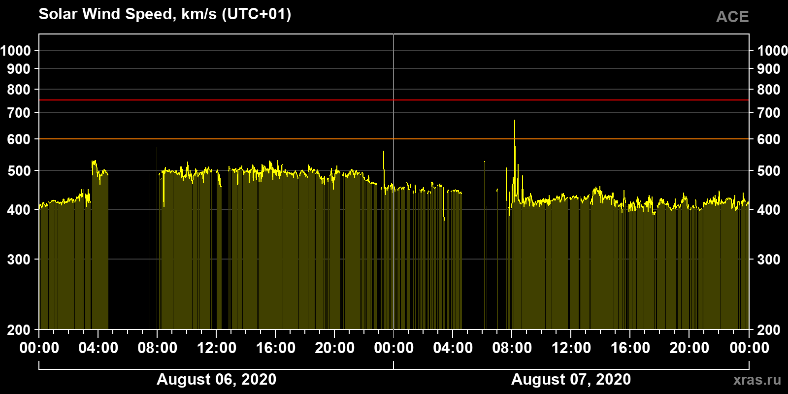 Solar wind speed