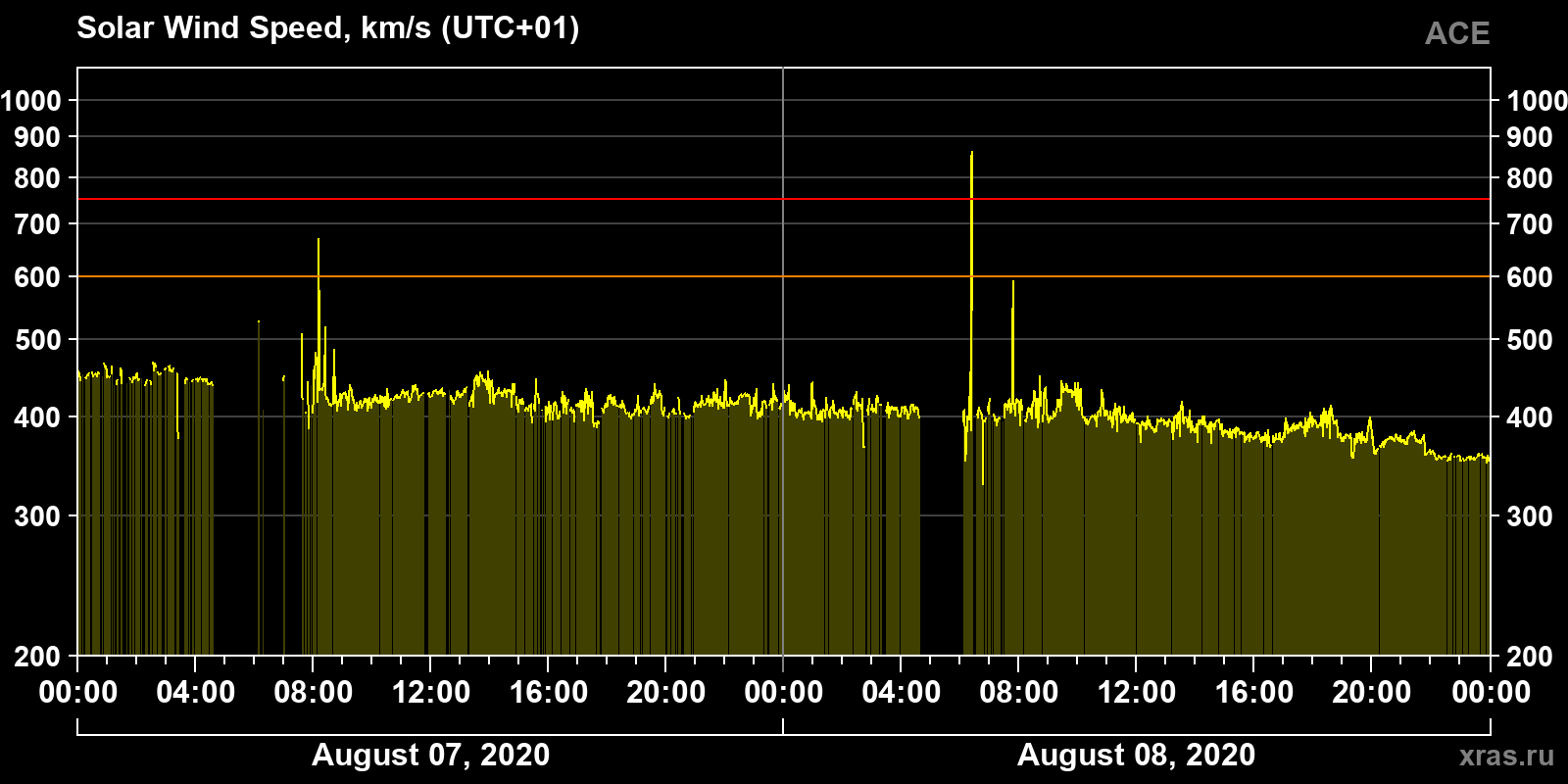 Solar wind speed