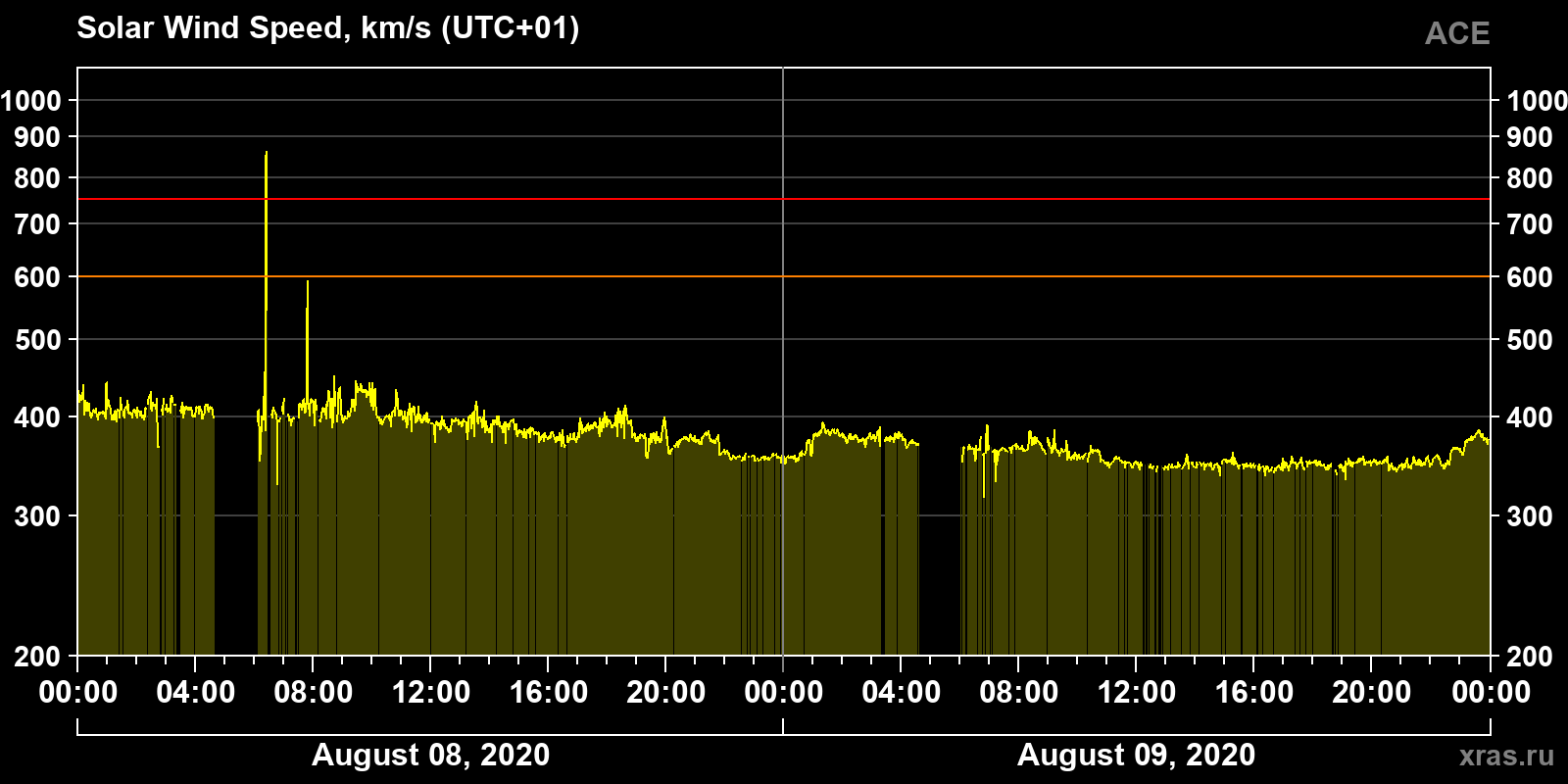 Solar wind speed