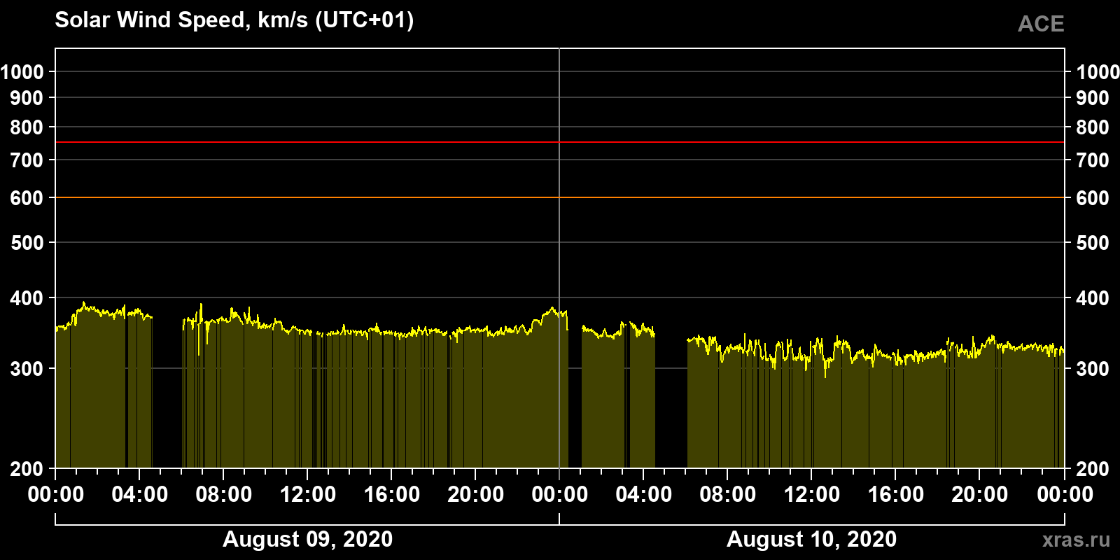 Solar wind speed