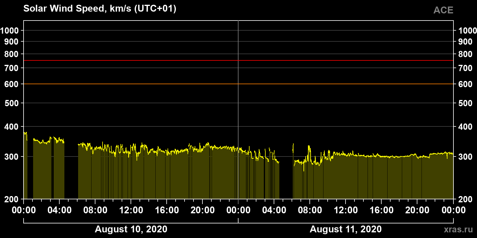 Solar wind speed
