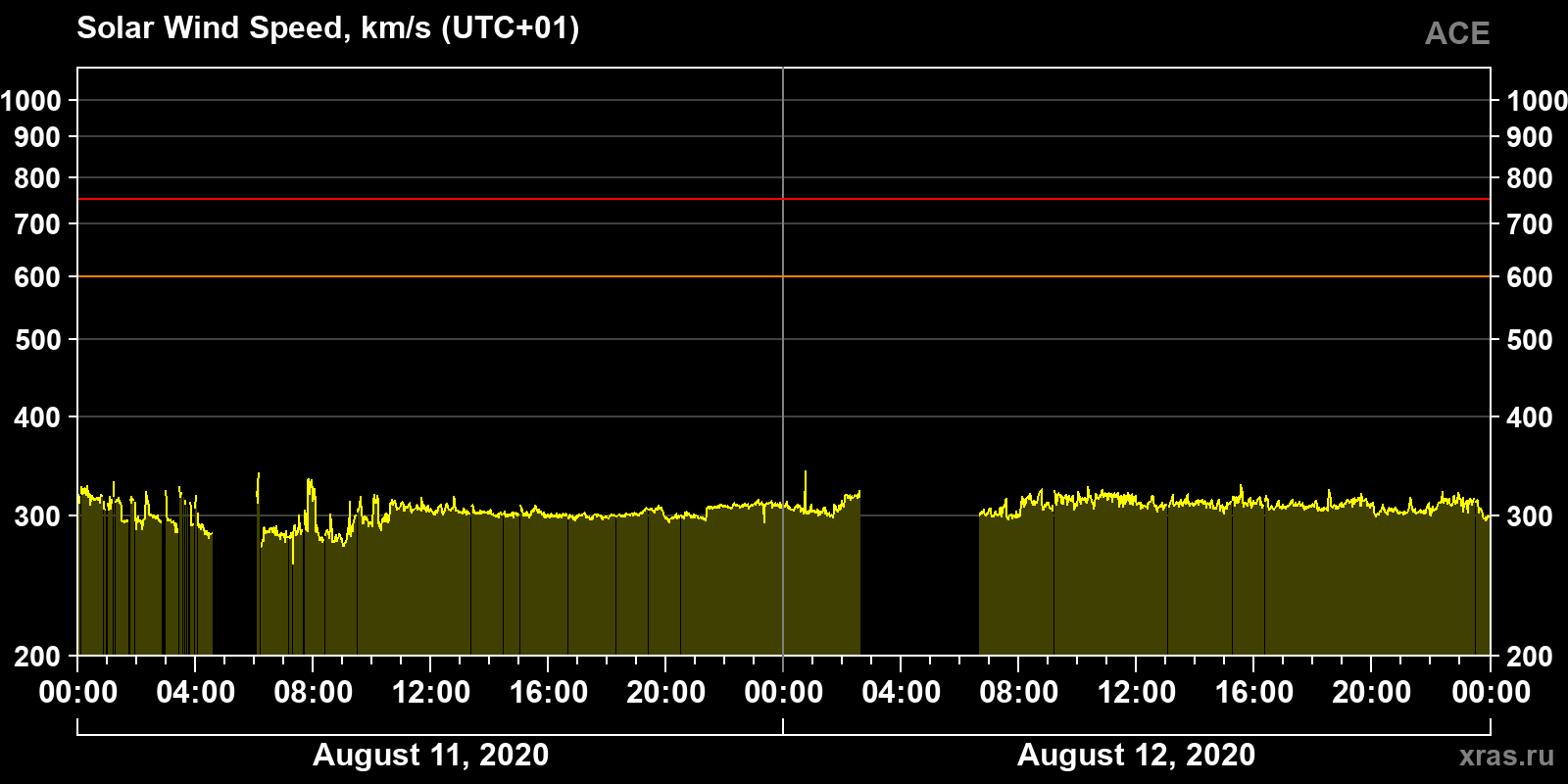 Solar wind speed