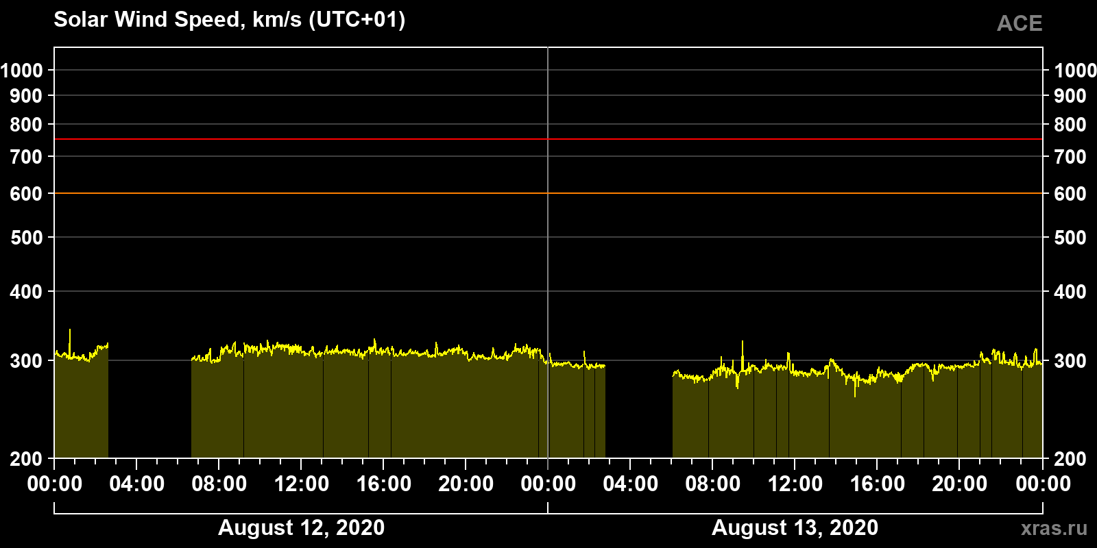 Solar wind speed