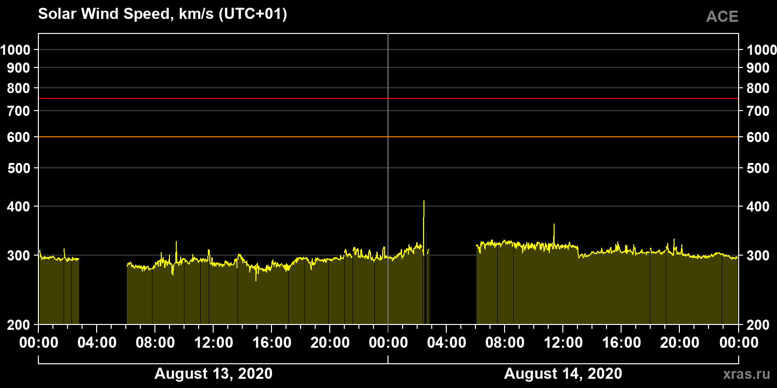 Solar wind speed