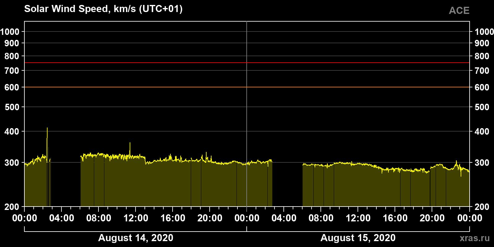 Solar wind speed