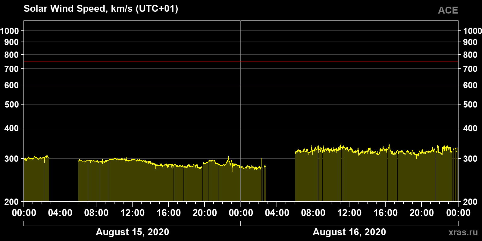 Solar wind speed