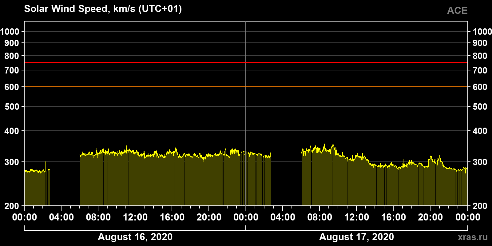 Solar wind speed
