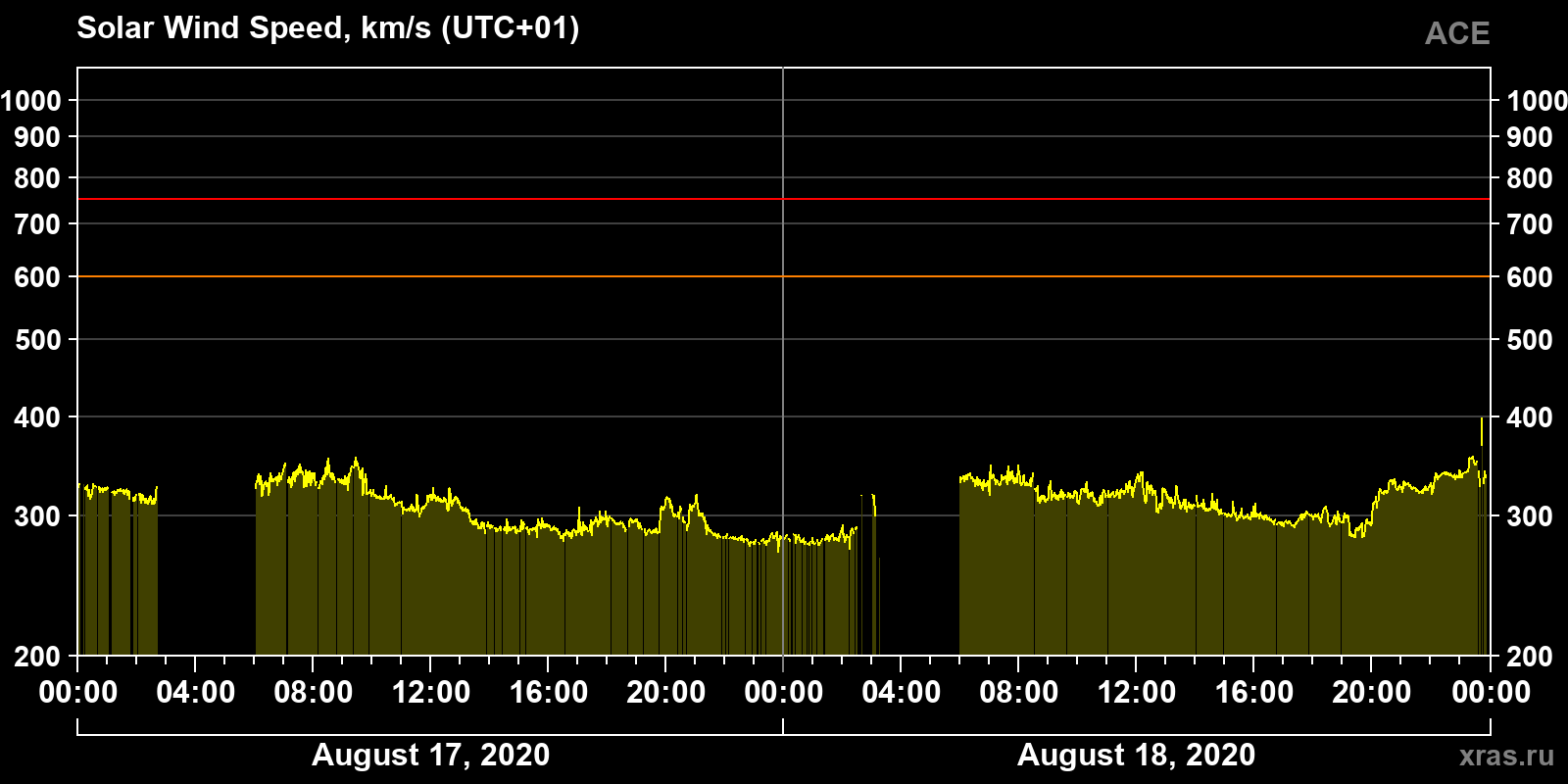 Solar wind speed