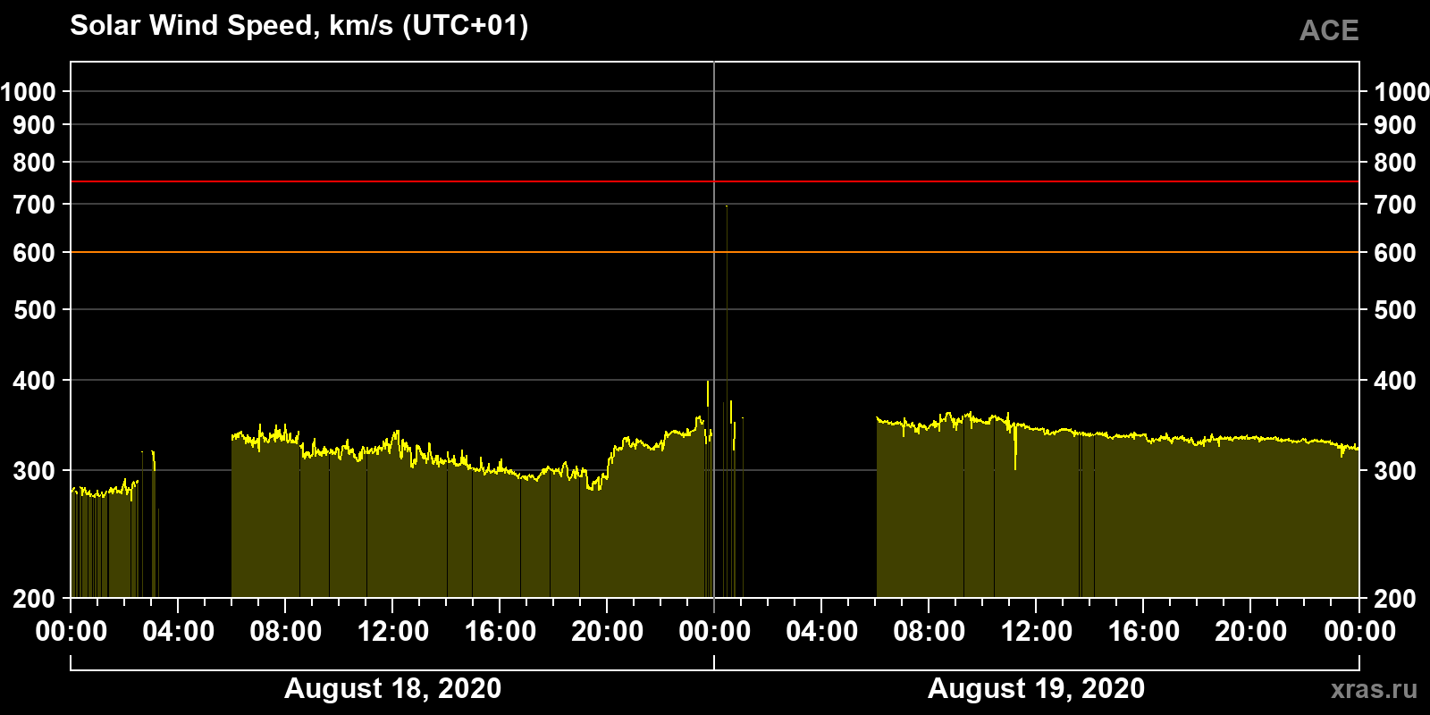 Solar wind speed