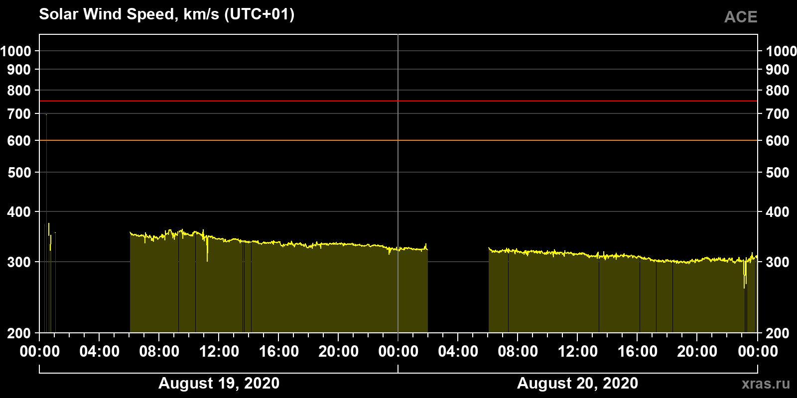 Solar wind speed