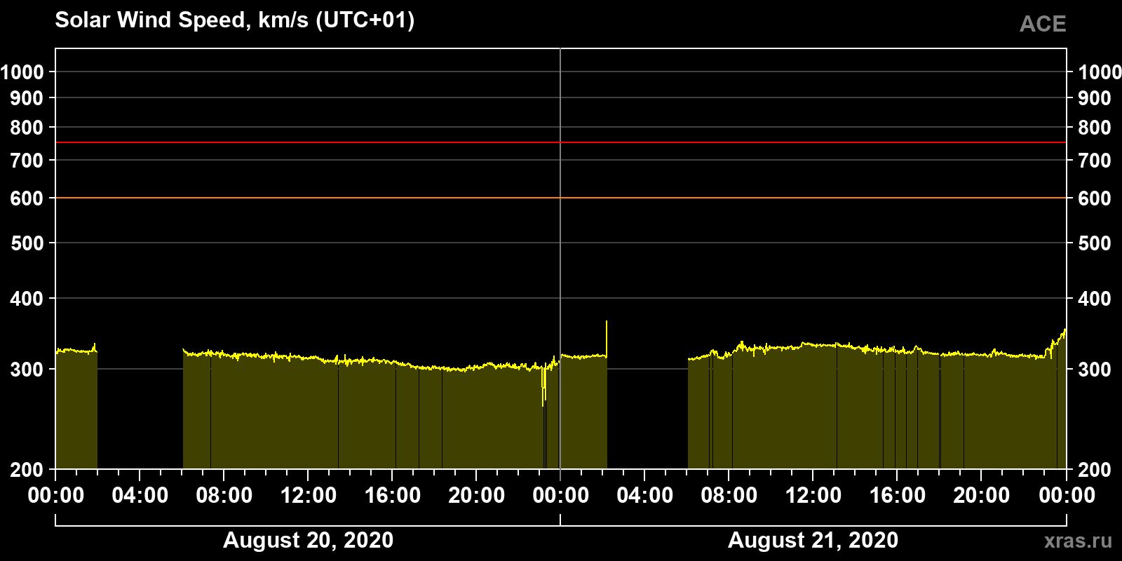 Solar wind speed