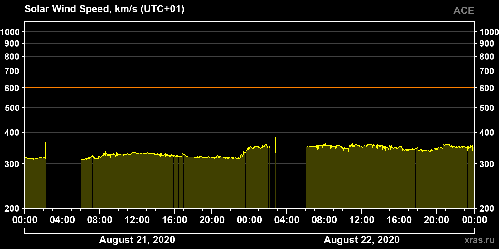 Solar wind speed