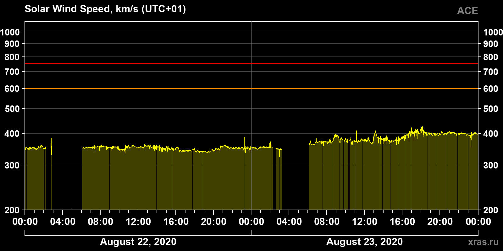 Solar wind speed