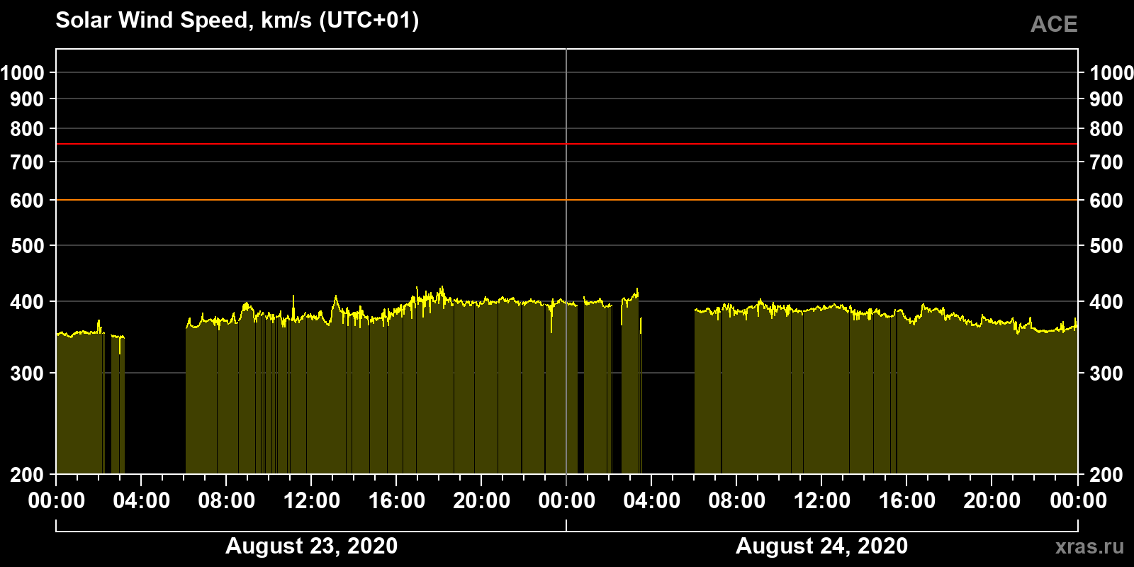 Solar wind speed