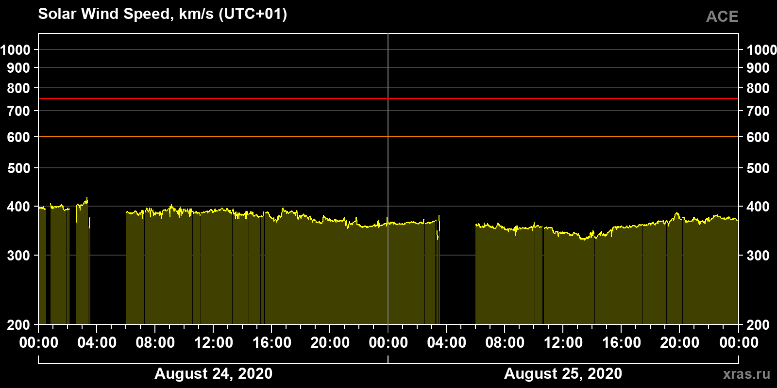 Solar wind speed