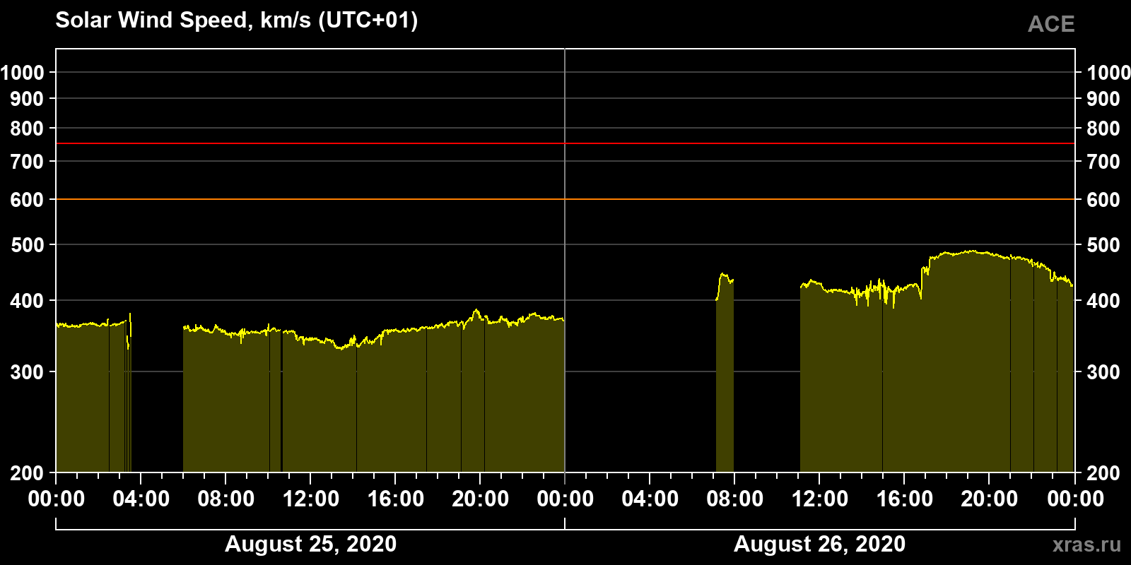 Solar wind speed