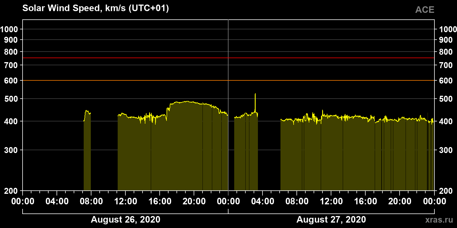 Solar wind speed