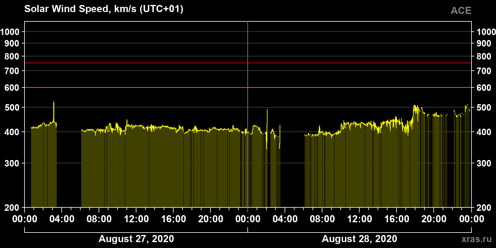 Solar wind speed