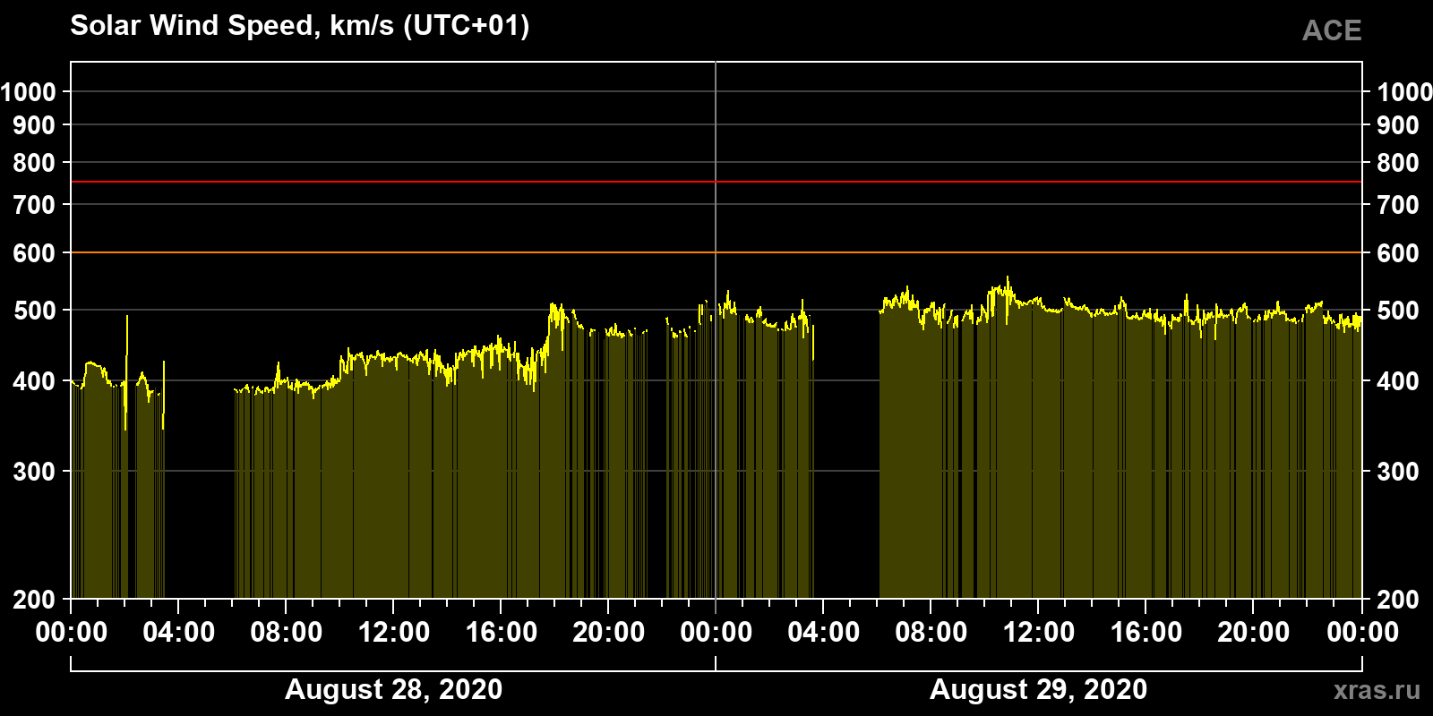 Solar wind speed