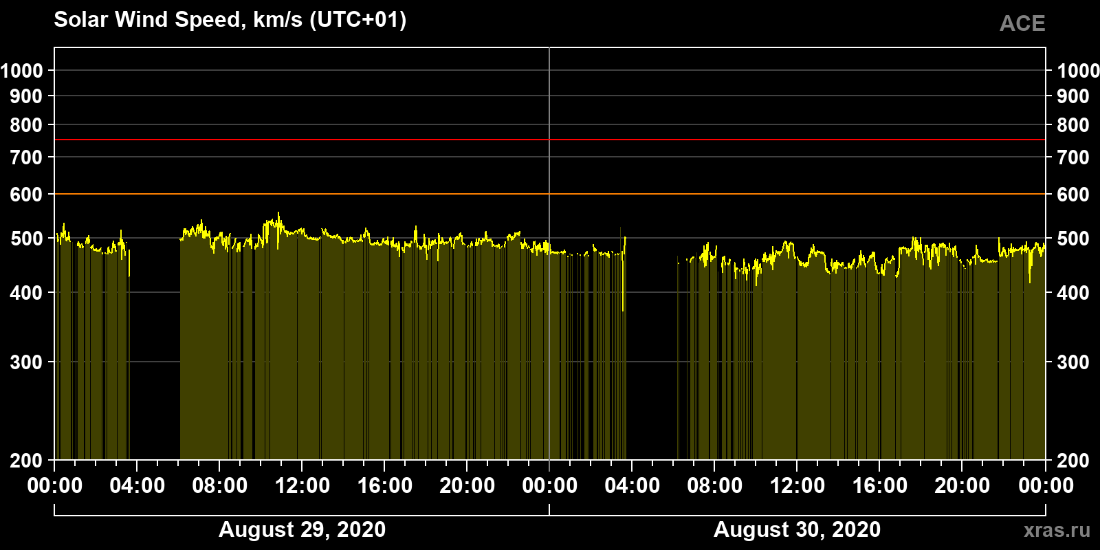 Solar wind speed