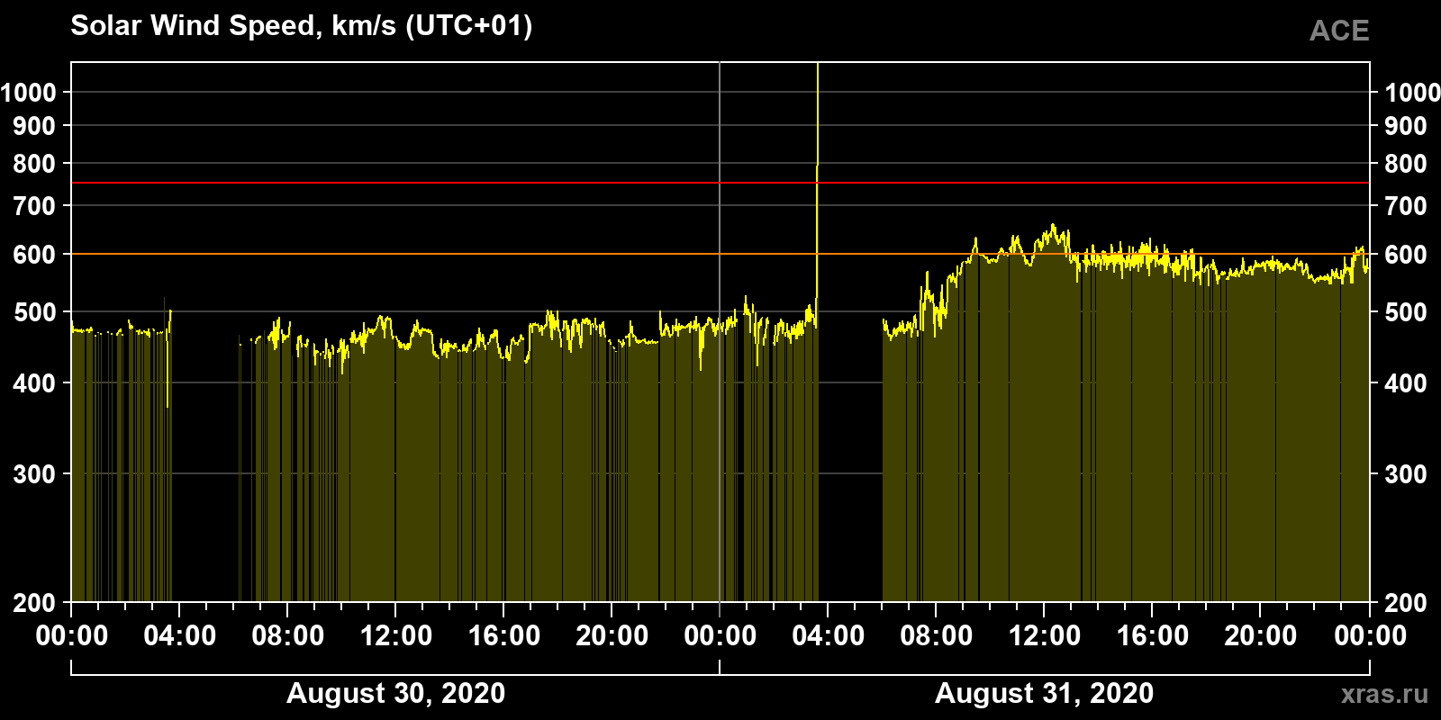 Solar wind speed