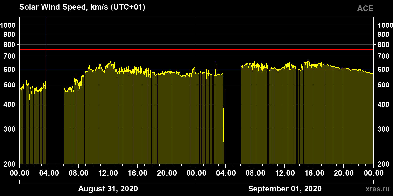 Solar wind speed
