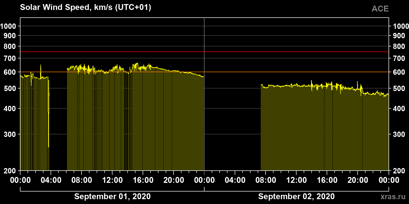 Solar wind speed