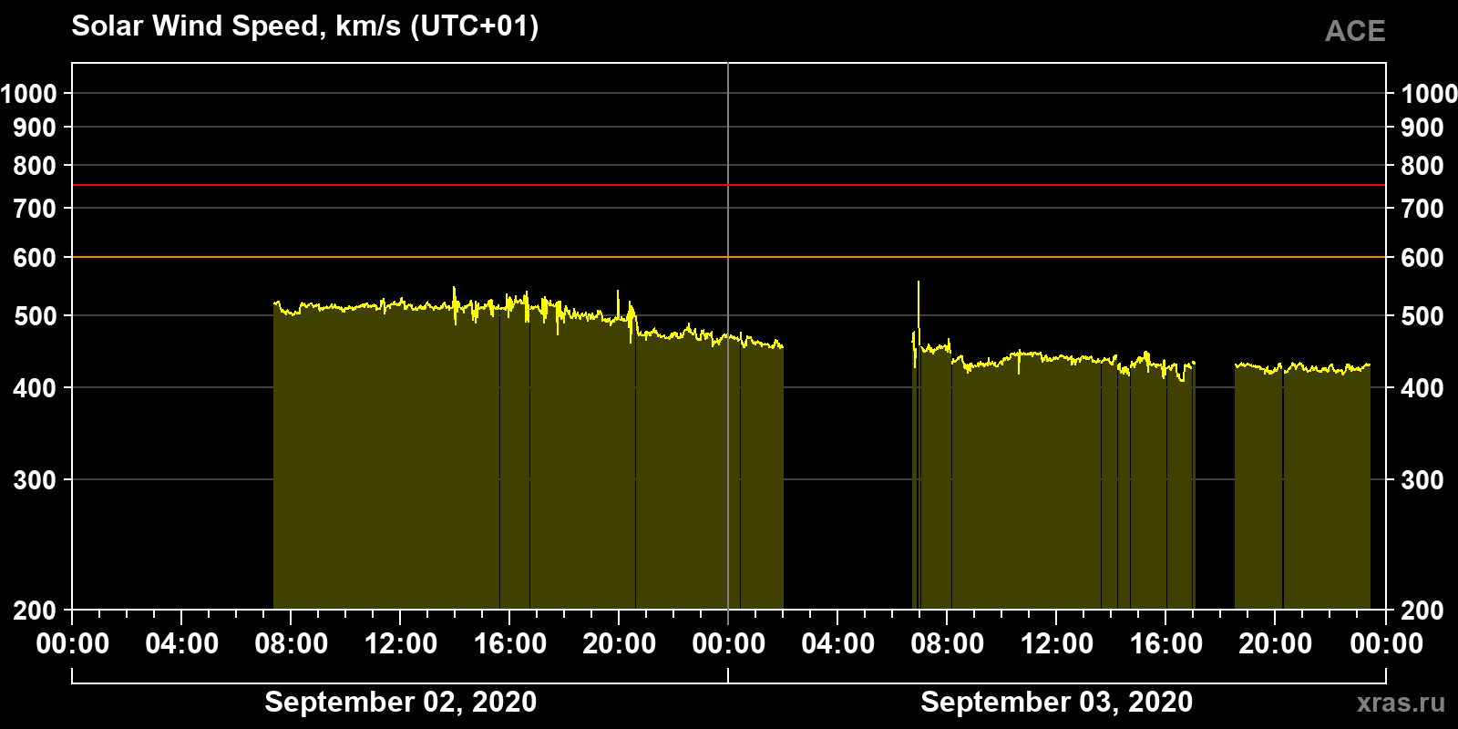 Solar wind speed
