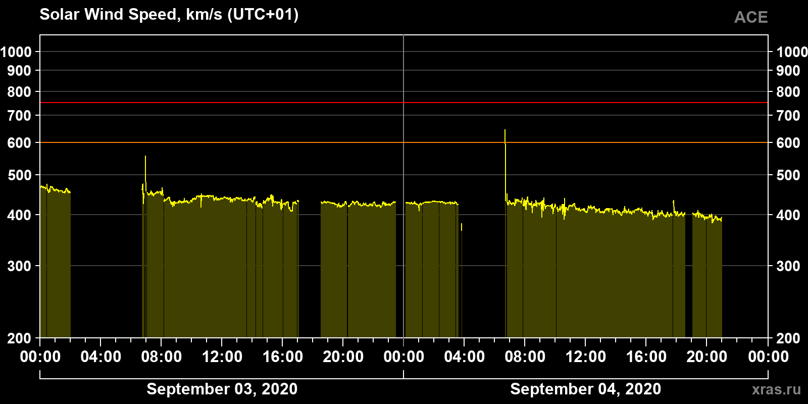 Solar wind speed