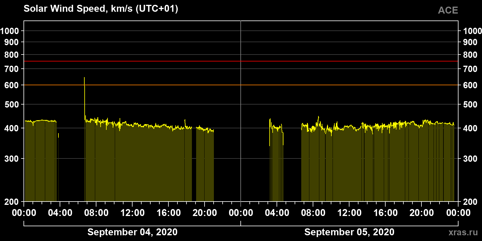 Solar wind speed