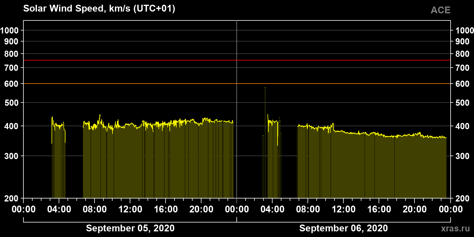 Solar wind speed