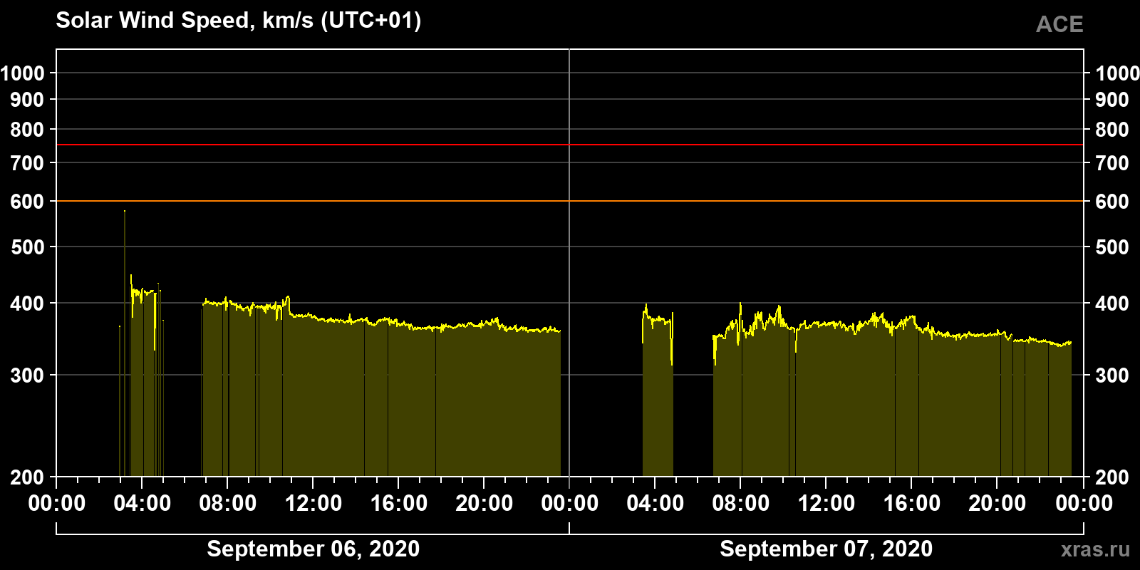 Solar wind speed