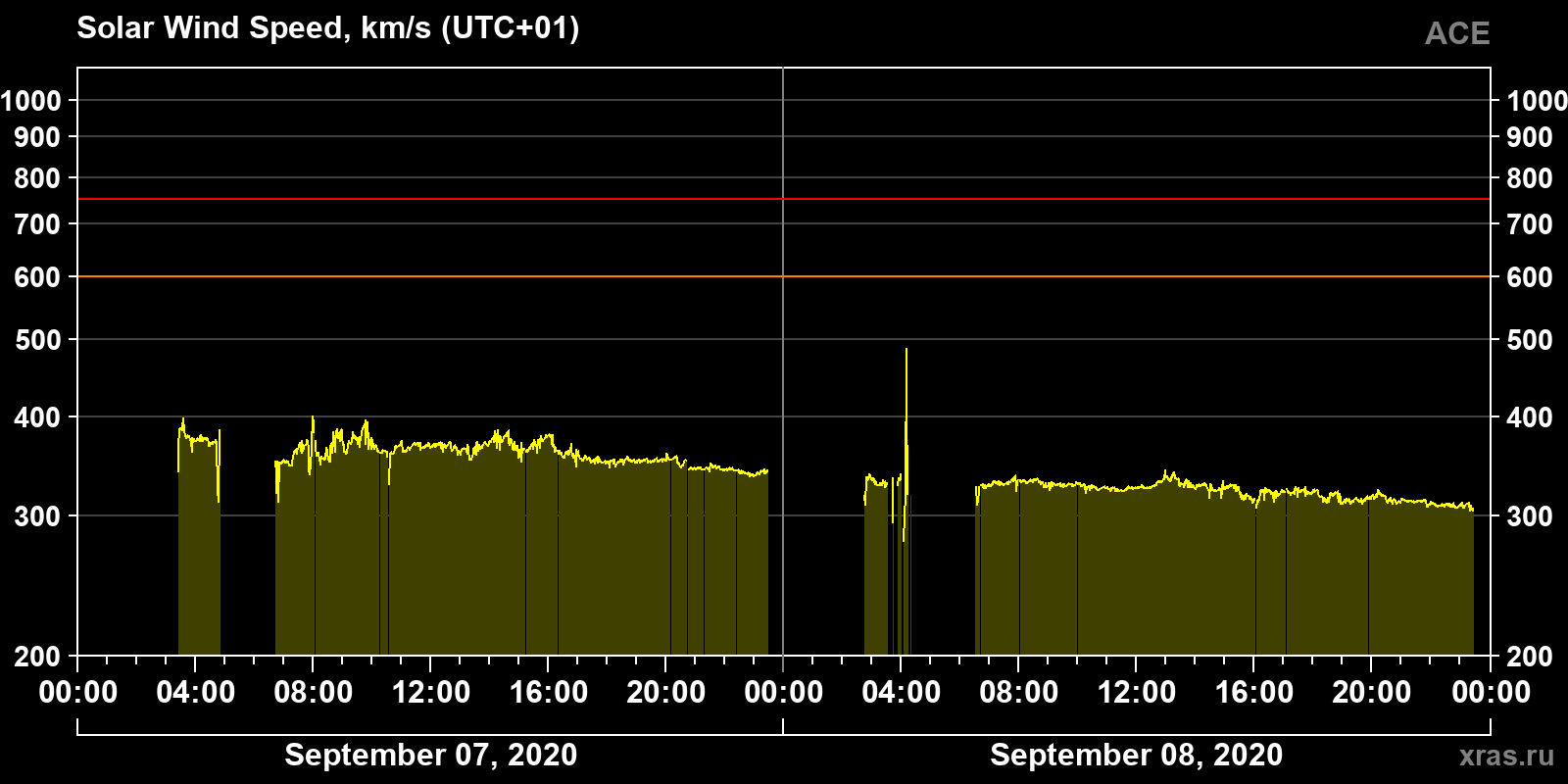 Solar wind speed