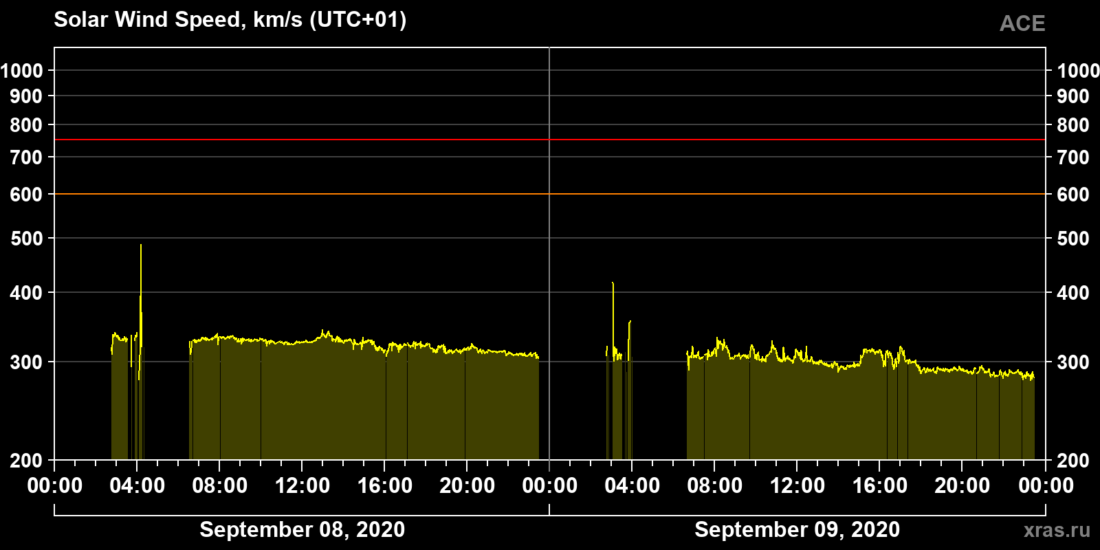 Solar wind speed