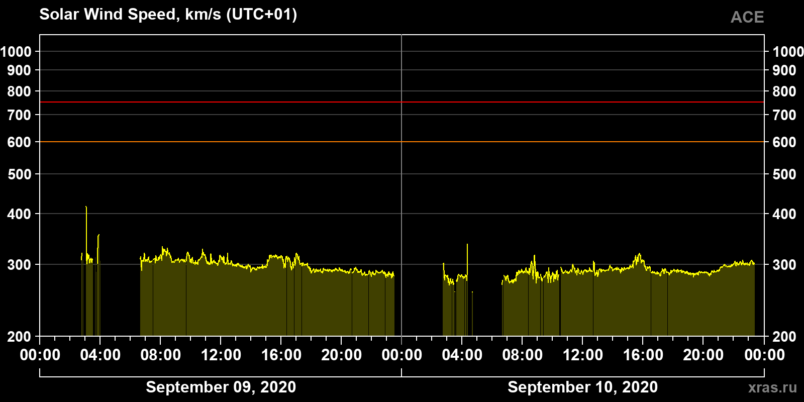 Solar wind speed