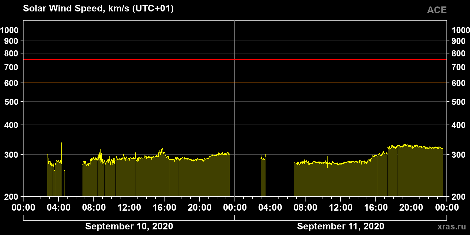 Solar wind speed