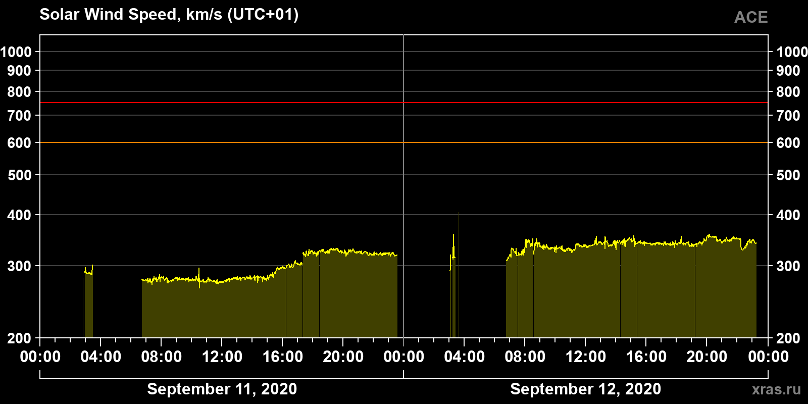 Solar wind speed